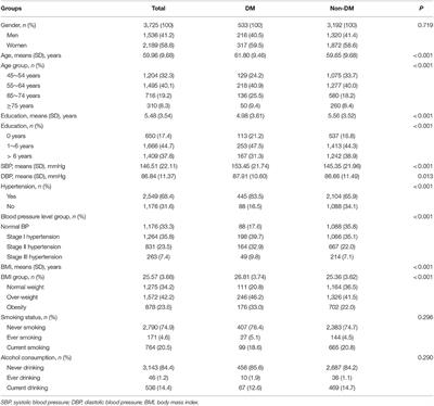 Sex Differences in the Prevalence, Awareness, Treatment, and Control of Diabetes Mellitus Among Adults Aged 45 Years and Older in Rural Areas of Northern China: A Cross-Sectional, Population-Based Study